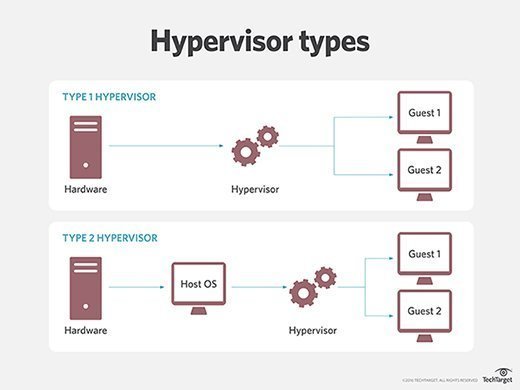 Hypervisor 类型示意图